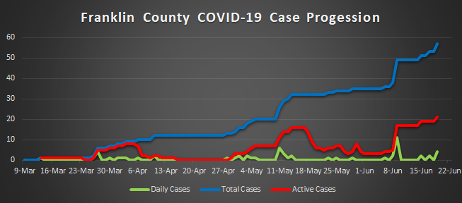 COVID-19 case progression