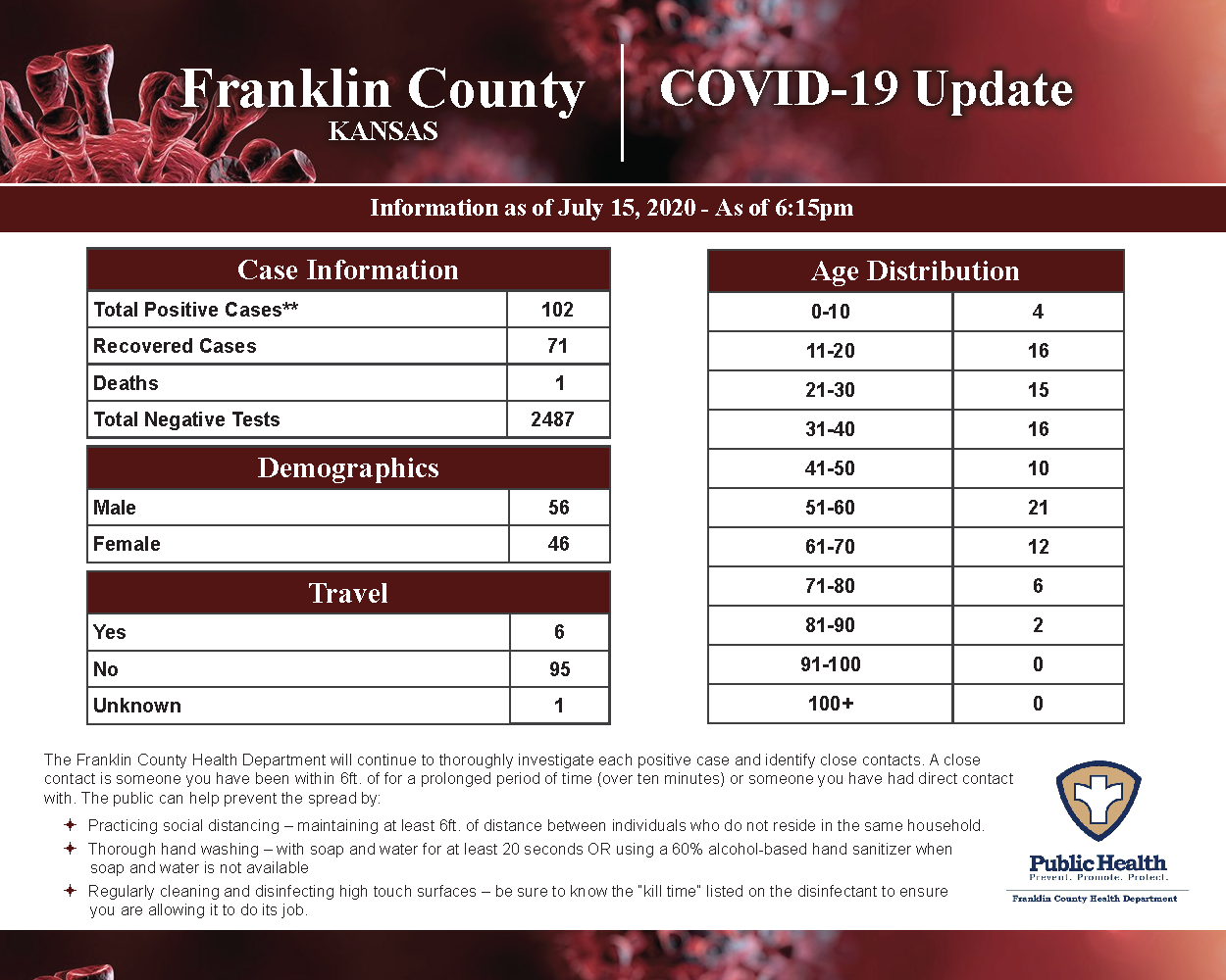 Franklin County COVID 19 July 15, 2020 update
